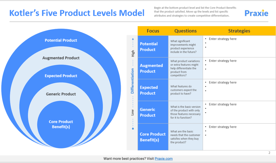 Kotler's product level model